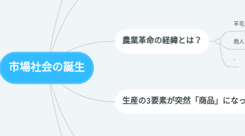 Mind Map: 市場社会の誕生