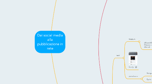 Mind Map: Dai social media alla pubblicazione in rete