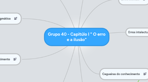 Mind Map: Grupo 40 - Capitúlo I " O erro e a ilusão"