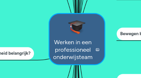 Mind Map: Werken in een professioneel onderwijsteam