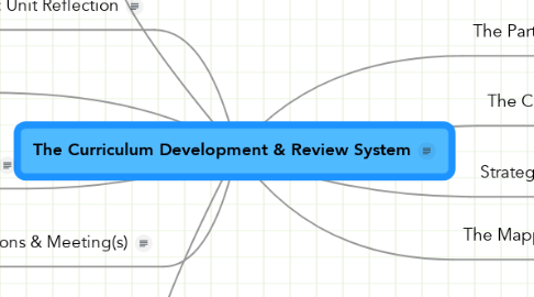 Mind Map: The Curriculum Development & Review System