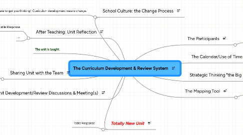 Mind Map: The Curriculum Development & Review System