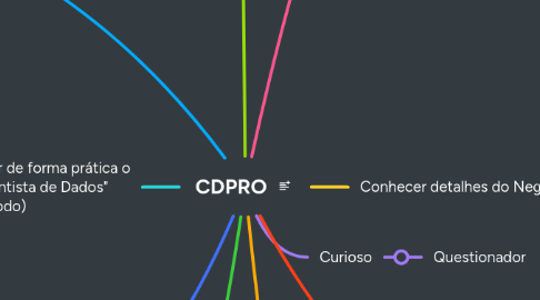 Mind Map: CDPRO