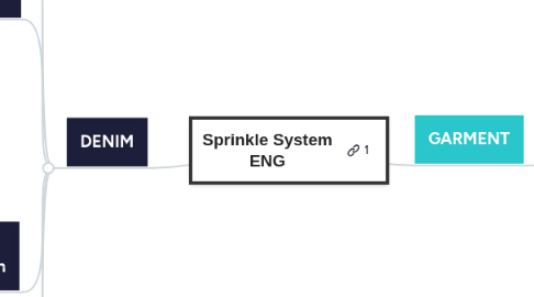 Mind Map: Sprinkle System ENG