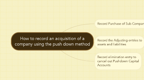 Mind Map: How to record an acquisition of a company using the push down method