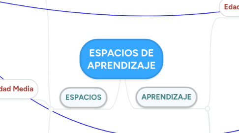 Mind Map: ESPACIOS DE APRENDIZAJE