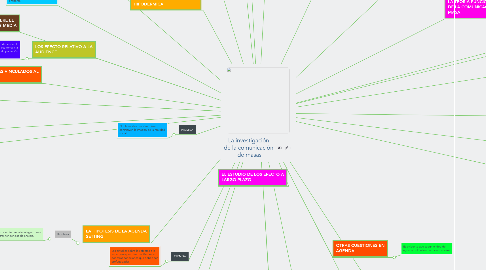 Mind Map: La investigación de la comunicación de masas
