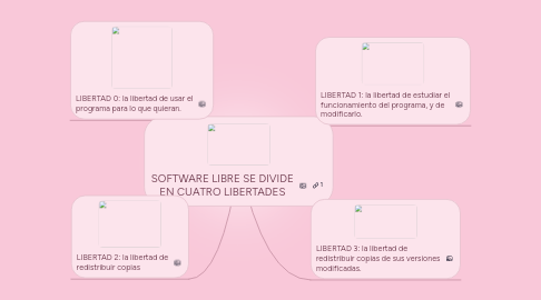 Mind Map: SOFTWARE LIBRE SE DIVIDE EN CUATRO LIBERTADES