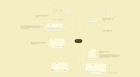 Mind Map: RAYOS X