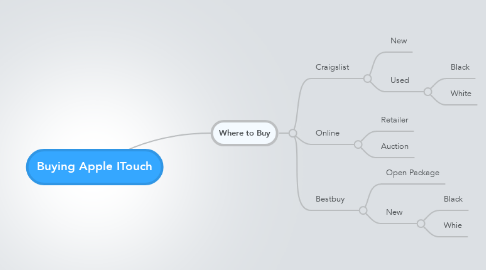Mind Map: Buying Apple ITouch