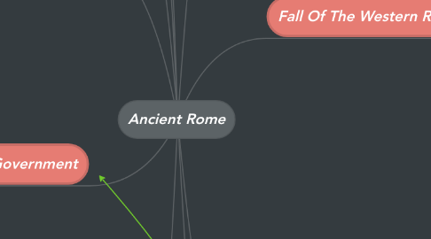 Mind Map: Ancient Rome