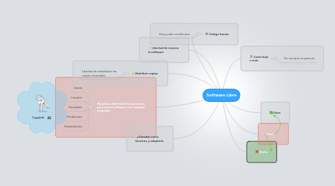 Mind Map: Software Libre
