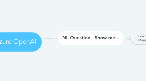 Mind Map: Azure OpenAI