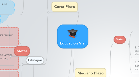 Mind Map: Educación Vial