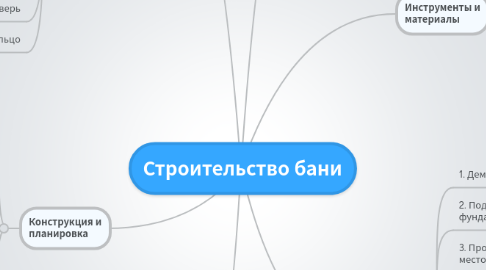 Mind Map: Строительство бани