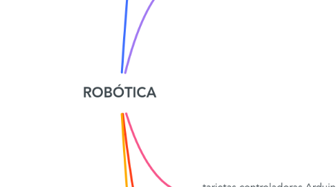 Mind Map: ROBÓTICA