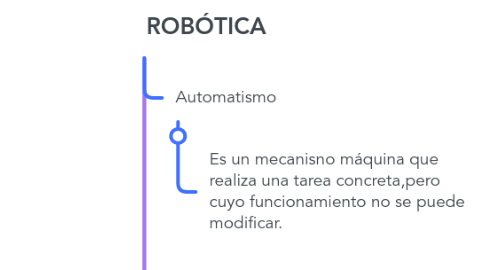 Mind Map: ROBÓTICA