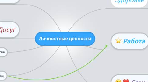 Mind Map: Личностные ценности