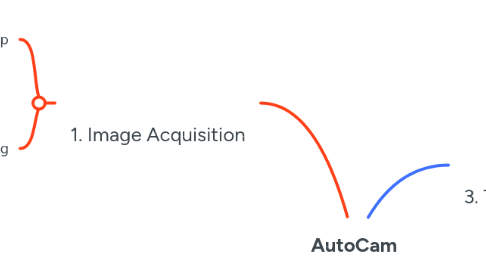 Mind Map: AutoCam