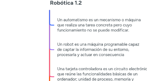 Mind Map: Robótica 1.2