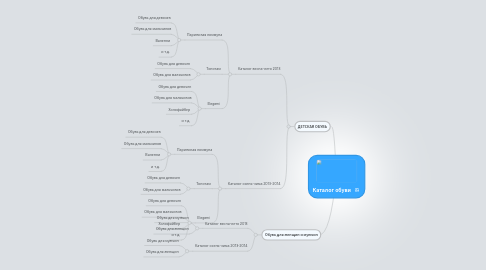 Mind Map: Каталог обуви