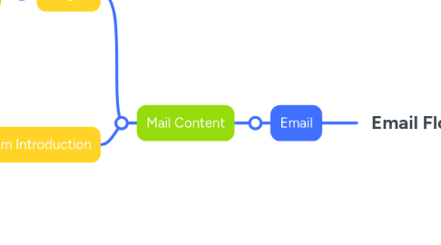Mind Map: Email Flow