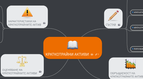 Mind Map: КРАТКОТРАЙНИ АКТИВИ