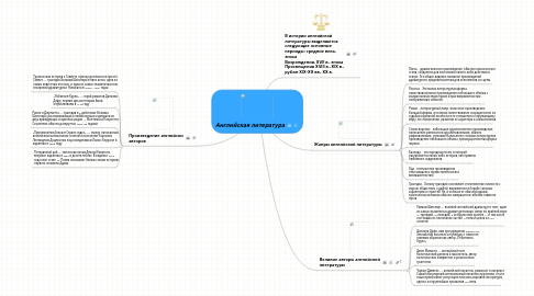 Mind Map: Английская литература