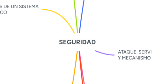 Mind Map: SEGURIDAD