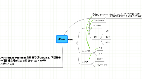 Mind Map: iMake