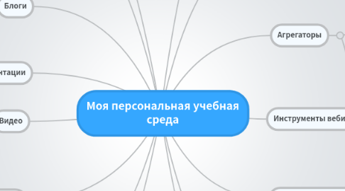 Mind Map: Моя персональная учебная среда