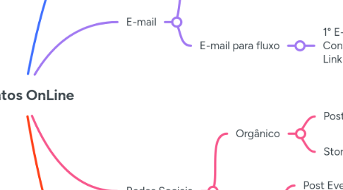 Mind Map: Eventos OnLine