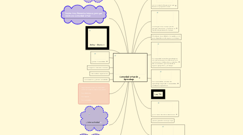 Mind Map: Comunidad virtual de Aprendizaje