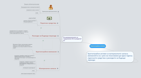 Mind Map: Краткотрайни активи