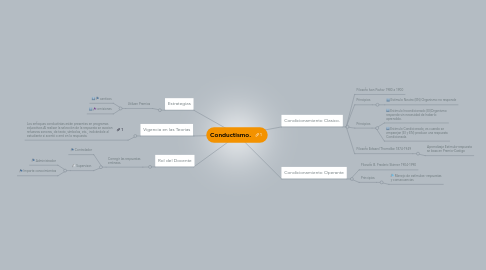 Mind Map: Conductismo.