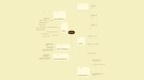 Mind Map: RAYOS X