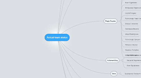 Mind Map: Actual team status