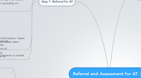 Mind Map: Referral and Assessment for AT