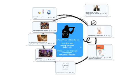 Mind Map: Les "favoris" des  veilleurs Germe   Extrait de la Veille  manageriale Germe (Bulletin n°2)   Germe, Le réseau de progrès des managers http://www.germe.com