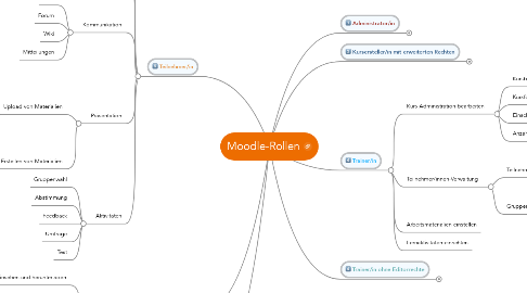 Mind Map: Moodle-Rollen