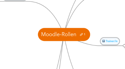 Mind Map: Moodle-Rollen