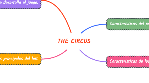 Mind Map: THE CIRCUS