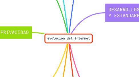 Mind Map: evolución del internet