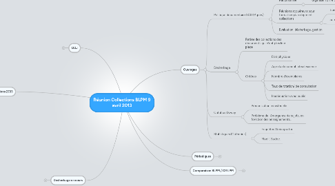 Mind Map: Réunion Collections BLPM 9 avril 2013