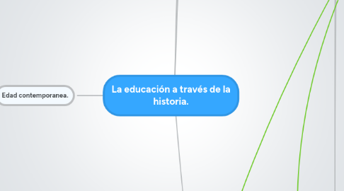 Mind Map: La educación a través de la historia.