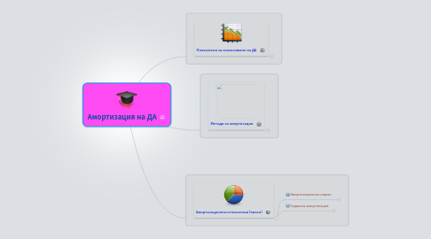 Mind Map: Амортизация на ДА