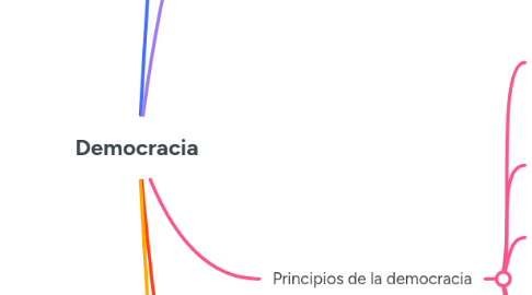 Mind Map: Democracia