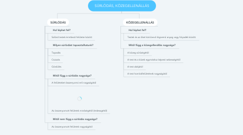 Mind Map: SÚRLÓDÁS, KÖZEGELLENÁLLÁS