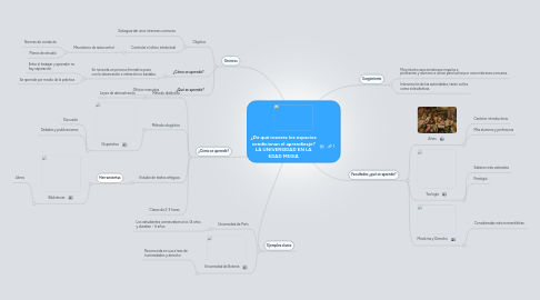 Mind Map: ¿De qué manera los espacios condicionan el aprendizaje? LA UNIVERSIDAD EN LA EDAD MEDIA