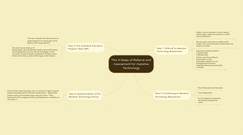 Mind Map: The 4 Steps of Referral and Assessment for Assistive Technology